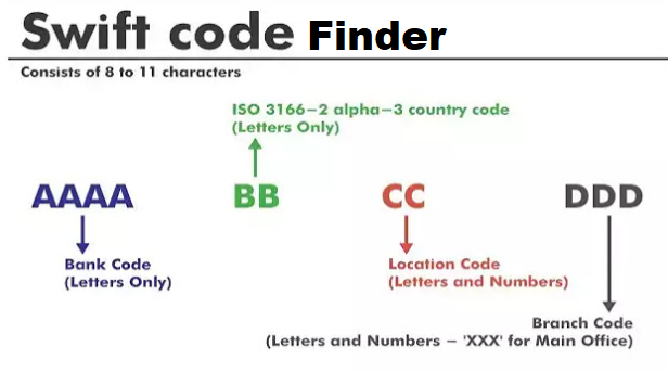 Swift Code Finder